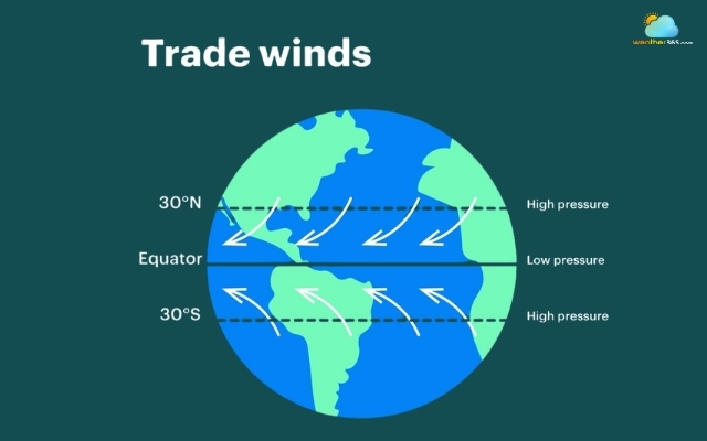 Trade winds are the permanent east-to-west prevailing winds