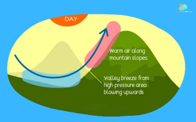  The pattern of the valley breeze