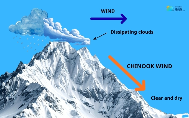 Chinook wind descends the eastern slopes of the Rocky Mountains