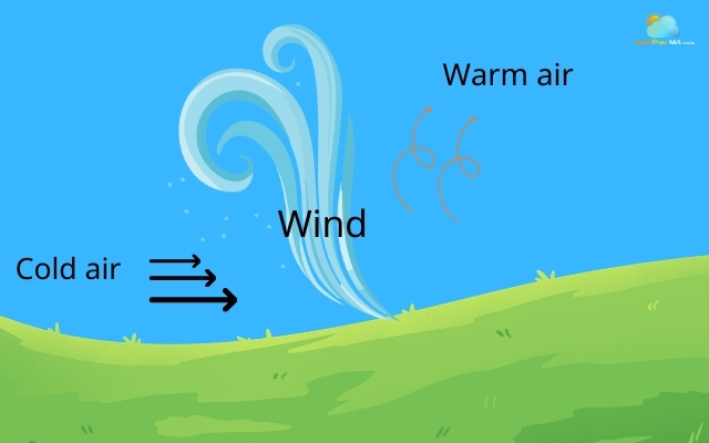 Wind results from the air temperature differences