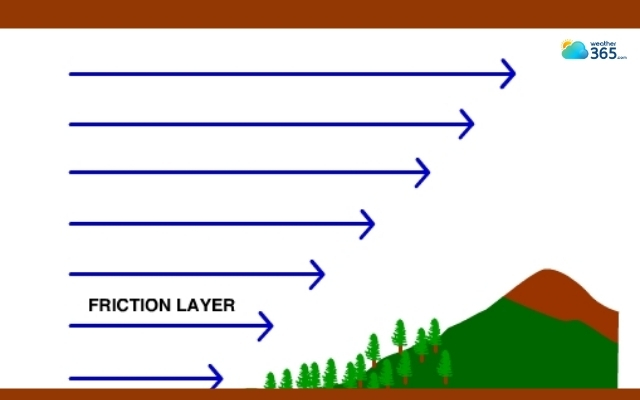  Surface friction slows down the wind near the ground
