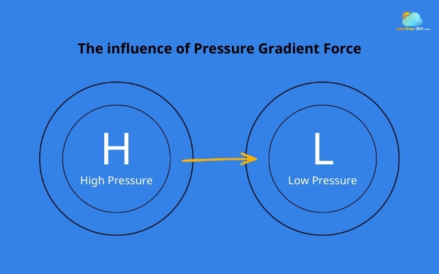  Wind blows from high pressure areas to low pressure areas