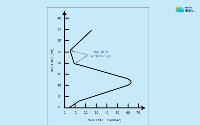  Relationship between altitude and wind speed by chart