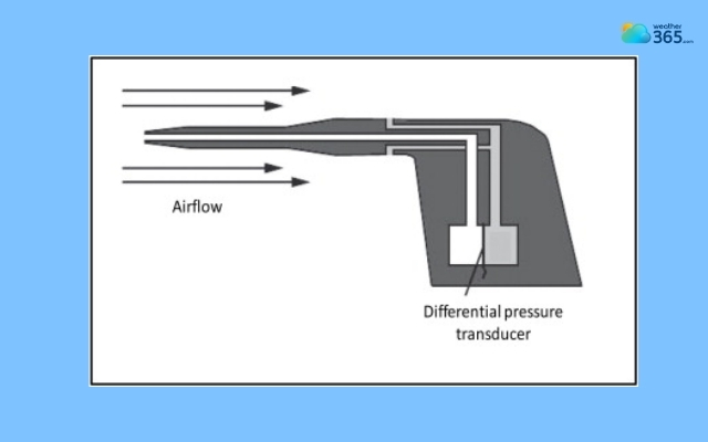  The Pitot tube measures wind by air pressure differences