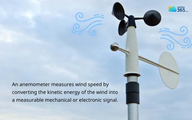  The anemometer is the most widely used instrument for measuring wind