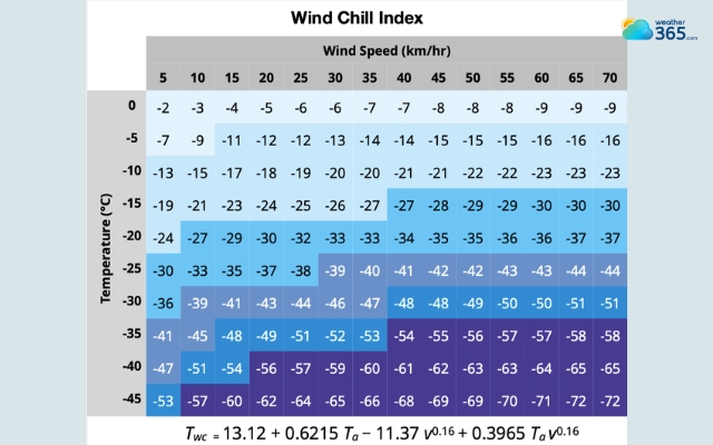  Wind chill chart
