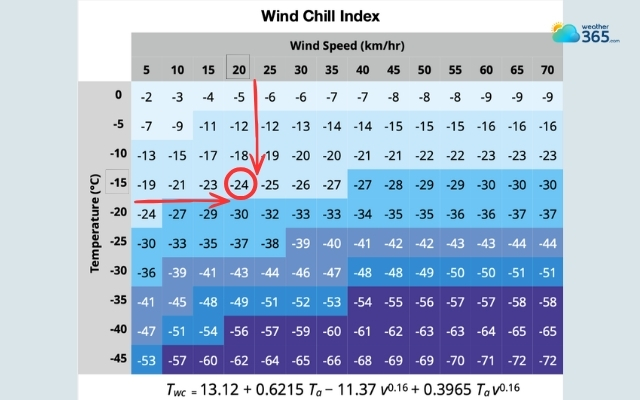 Wind chill value is where the two lines intersect