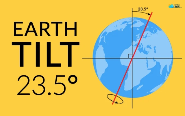 Earth’s tilt is approximately 23.5 degrees