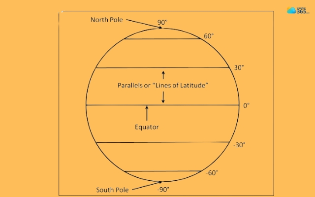 Latitude can affect the sunrise and sunset times