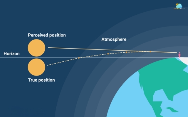 You can actually see the Sun before it has risen above the horizon