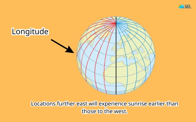 Longitude determines the timing of sunrise and sunset