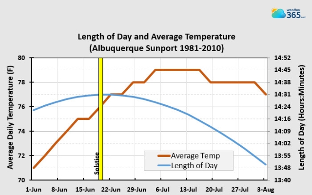 Length of day and average temperature in Albuquerque