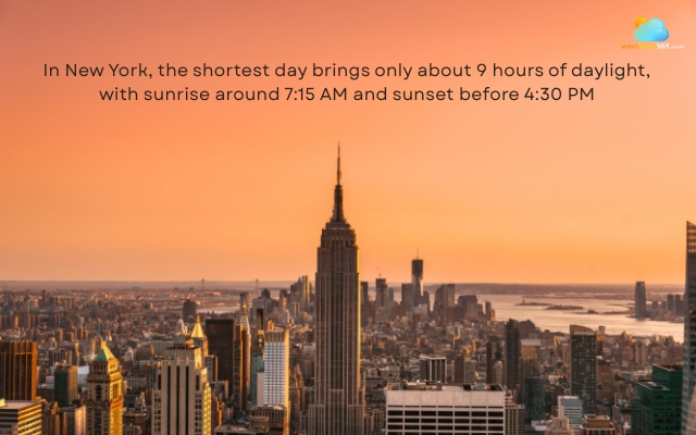 New York experiences the shortest day with only 9 hours of daylight