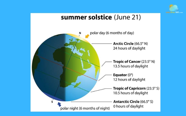 The longest day of the year usually falls between June 20 and June 22