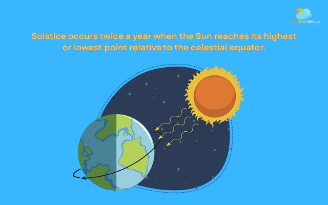  The solstice occurs twice a year