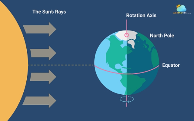 Equinox is when day and night are almost equal in length