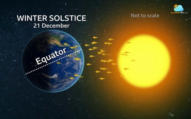 The shortest day of the year occurs between December 20 and December 23