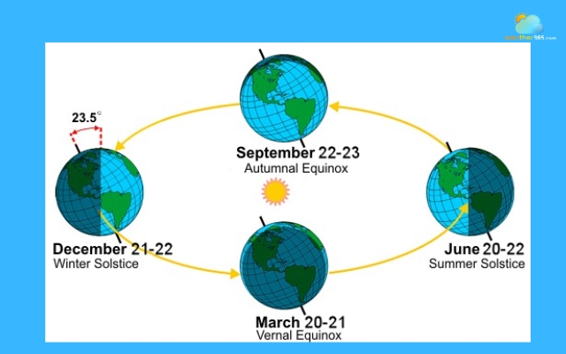The dates of the solstice and equinox do not totally fix
