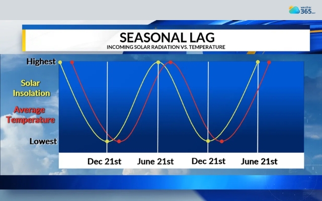 Seasonal lag describes the delay in peak temperatures