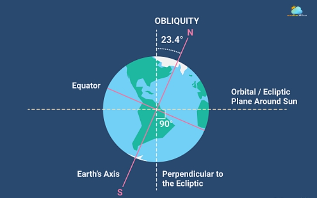 A tilted axis causes different amounts of sunlight in different places