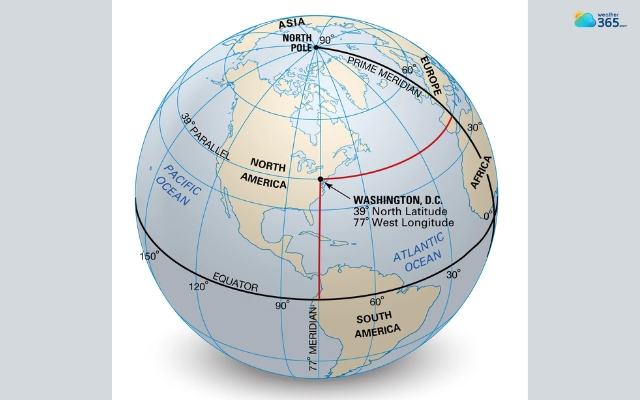 Days are longer in places closer to the poles