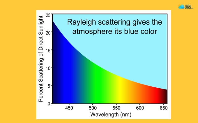 Rayleigh scattering causes the sky to be blue and the sunset to be red