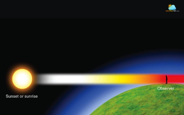 Light is made up of shorter wavelengths at long distances