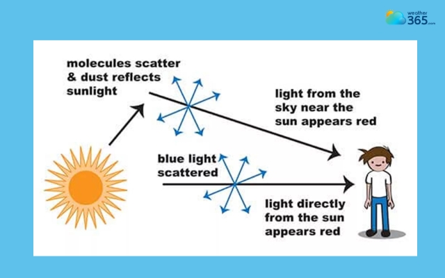 Tiny particles in the atmosphere can affect the light color of the sun