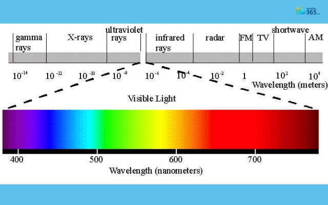 Sunlight is a mix of different colors