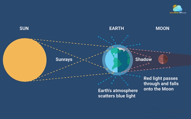 Longer wavelengths reach the Moon and make it red