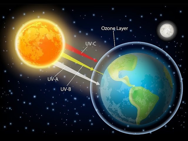 The UV rays are stronger when near to the Equator