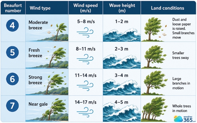 Beaufort wind scale chart from 4 to 7