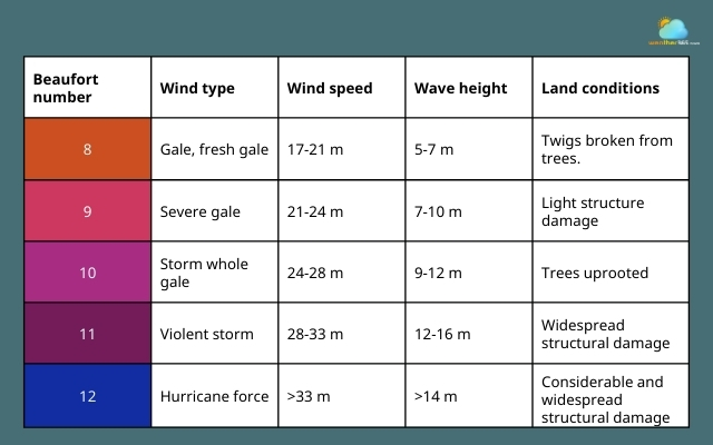  Beaufort wind scale chart from 8 to 12