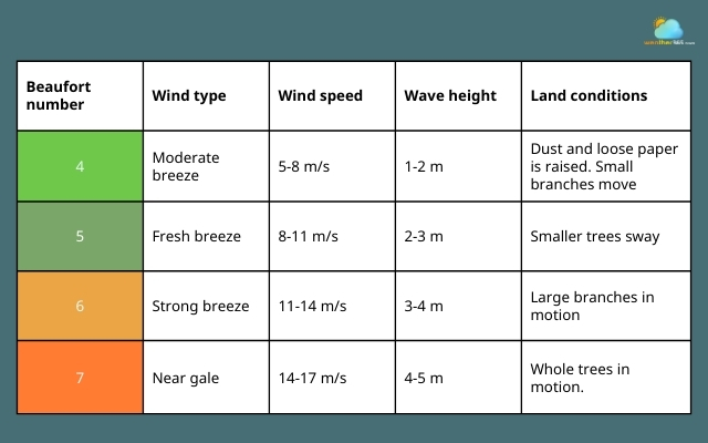  Beaufort wind scale chart from 4 to 7