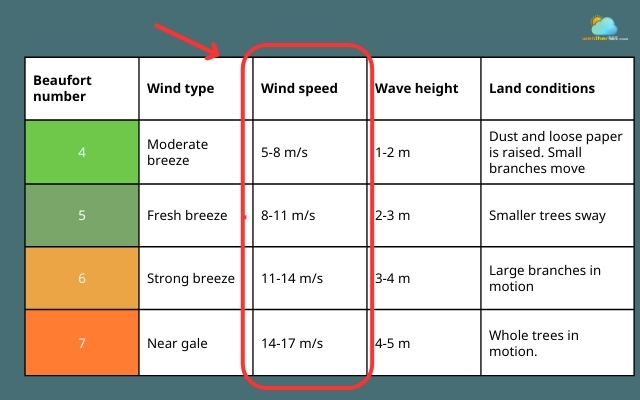 Check the corresponding wind speed