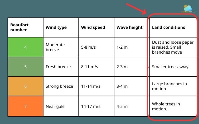 Check the last column to see the effects of the wind