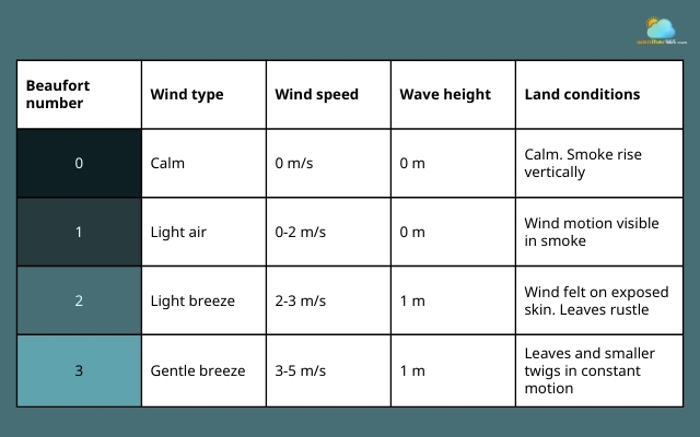  Beaufort wind scale chart from 0 to 3