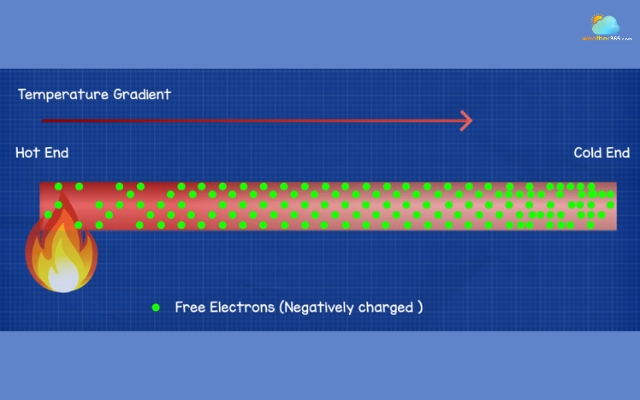 The temperature drives almost all wind on Earth