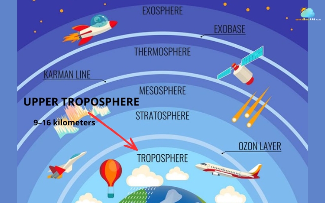 Jet streams are often spotted in the upper troposphere