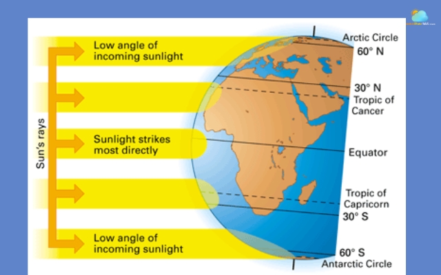 Different places on Earth receive different amounts of sunlight