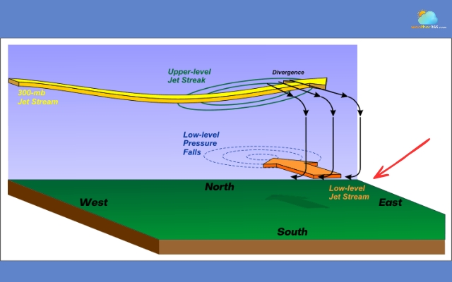 The low-level jet stream forms about 1–3 kilometers above the ground