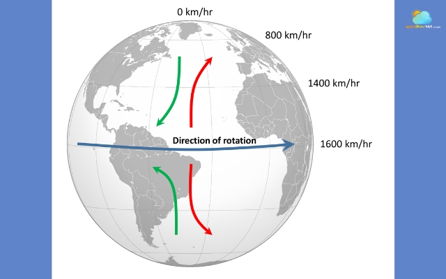 The Coriolis effect is an effect caused by the Earth's rotation
