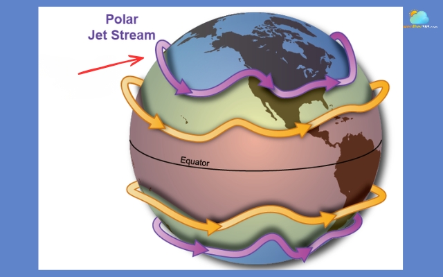 The polar jet stream often flows between 45° and 60° latitude
