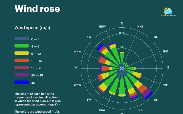The wind rose is a visualization tool to read wind speed