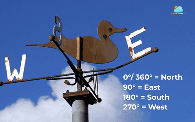 Wind direction is usually expressed using compass directions