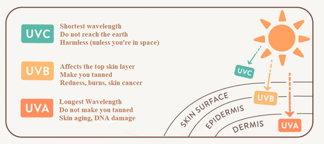  3 compositions of UV rays