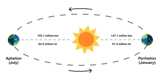 In summer, Australia is closer to the Sun