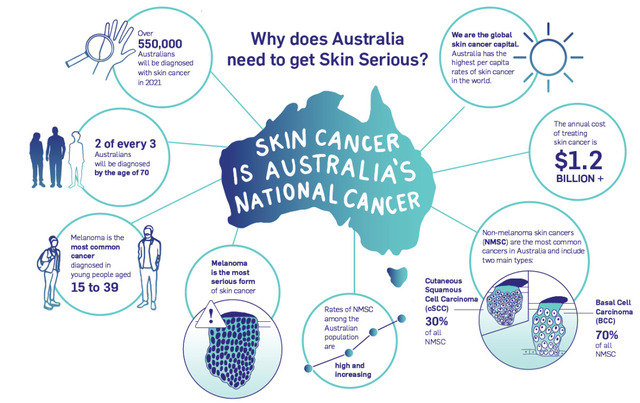  Skin cancer in Australia