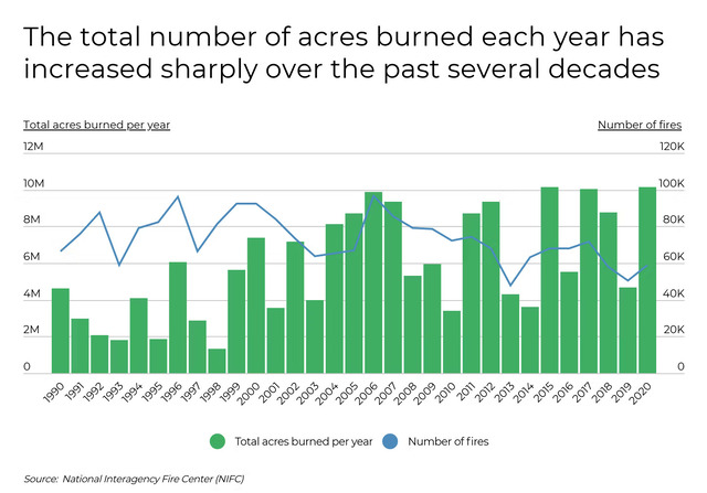  The total acres burned per year ( Source: National Interagency Fire Center)