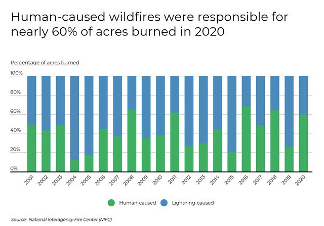  Comparison human human-caused and lightning-caused fires (Source: National Interagency Fire Center)